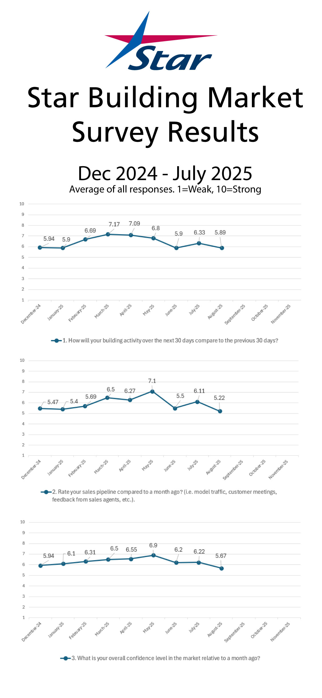 Aug 2025 Builder Market Survey Results3up