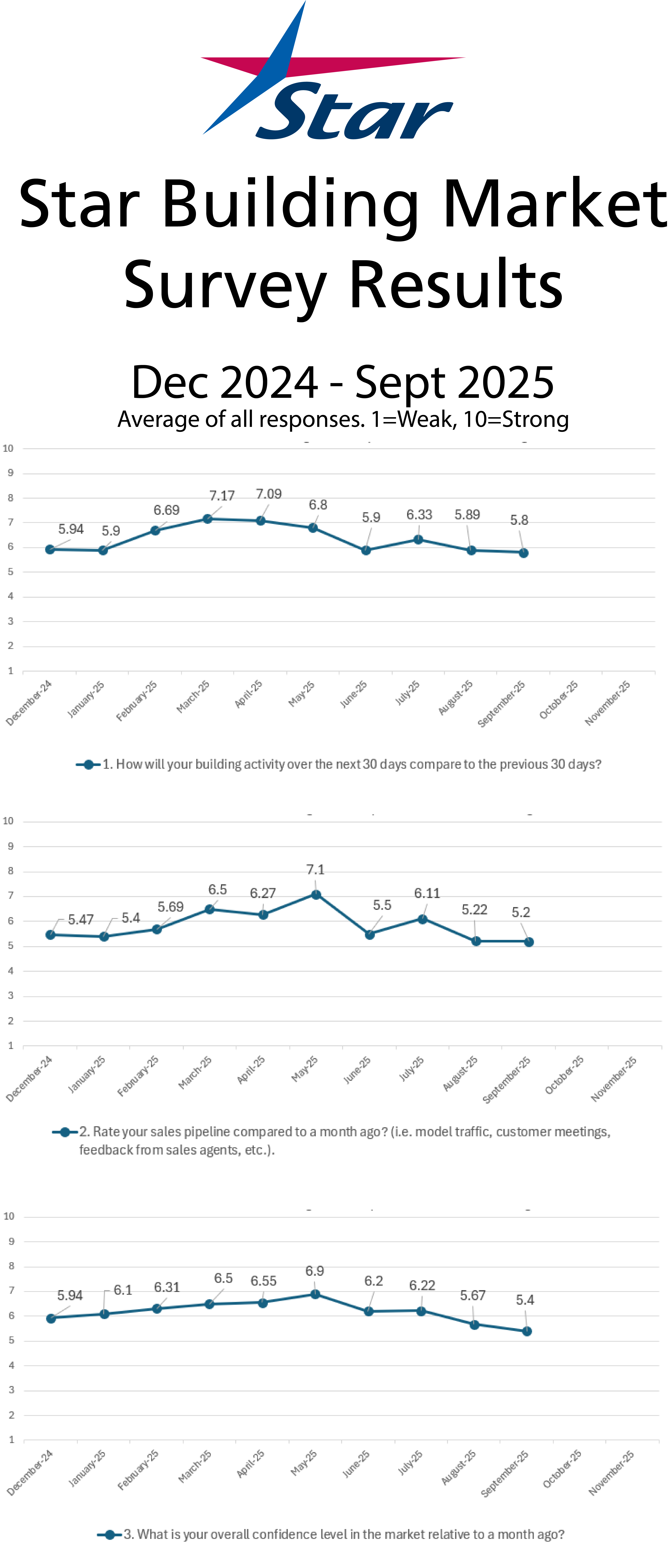 Sept 2025 Builder Market Survey Results3up